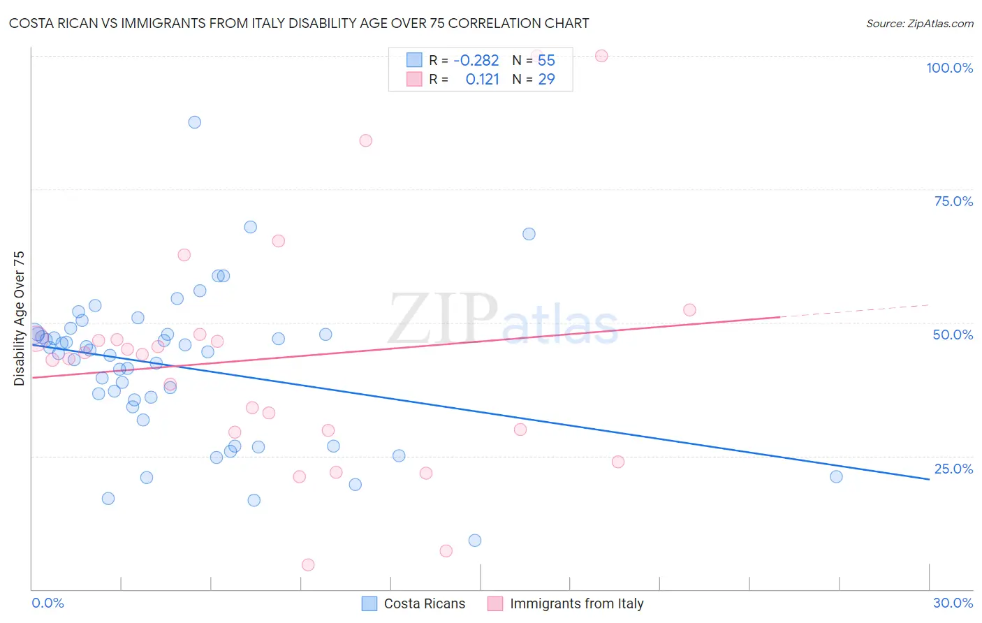 Costa Rican vs Immigrants from Italy Disability Age Over 75