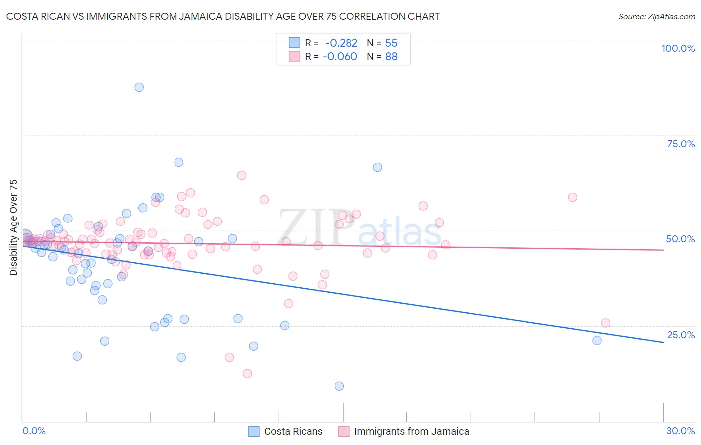 Costa Rican vs Immigrants from Jamaica Disability Age Over 75