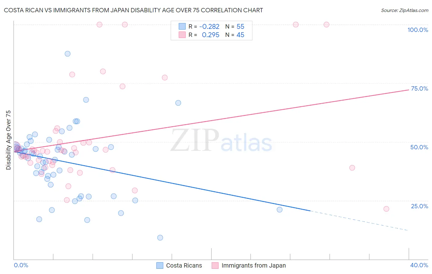 Costa Rican vs Immigrants from Japan Disability Age Over 75
