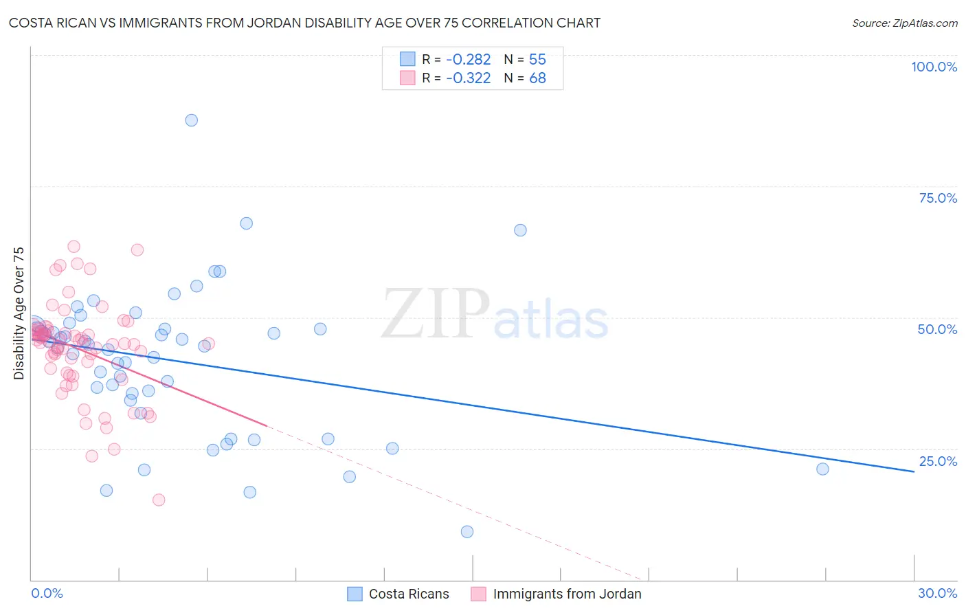 Costa Rican vs Immigrants from Jordan Disability Age Over 75
