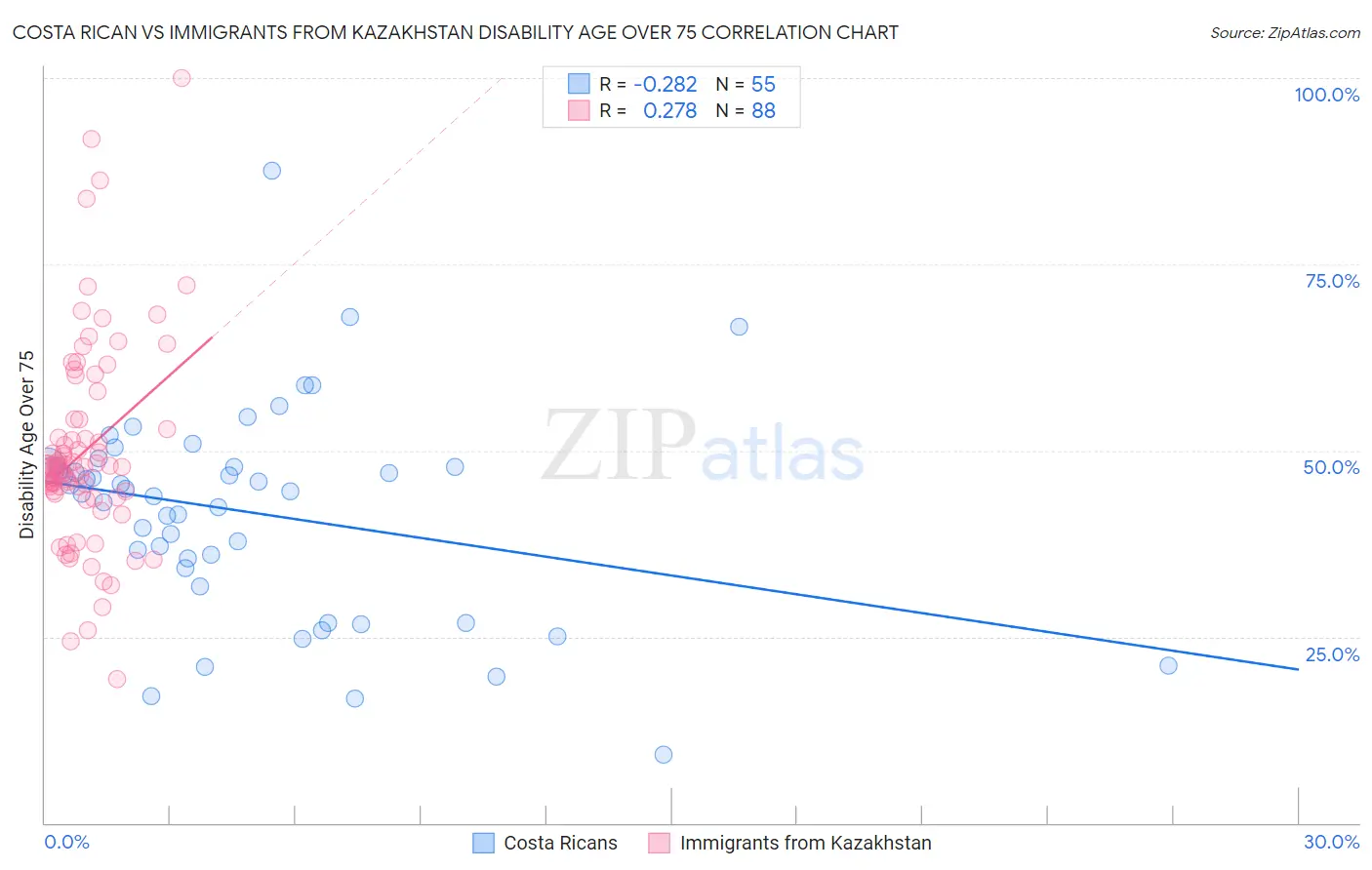 Costa Rican vs Immigrants from Kazakhstan Disability Age Over 75