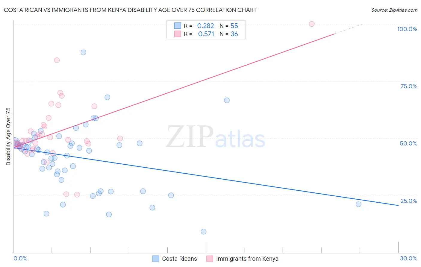 Costa Rican vs Immigrants from Kenya Disability Age Over 75