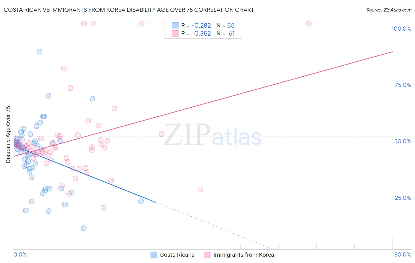 Costa Rican vs Immigrants from Korea Disability Age Over 75