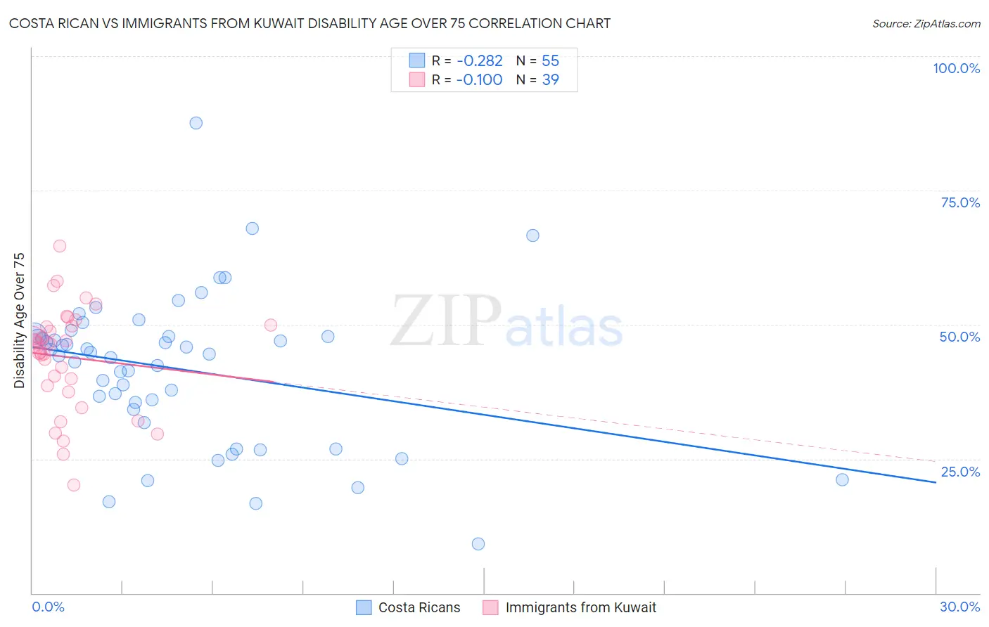Costa Rican vs Immigrants from Kuwait Disability Age Over 75