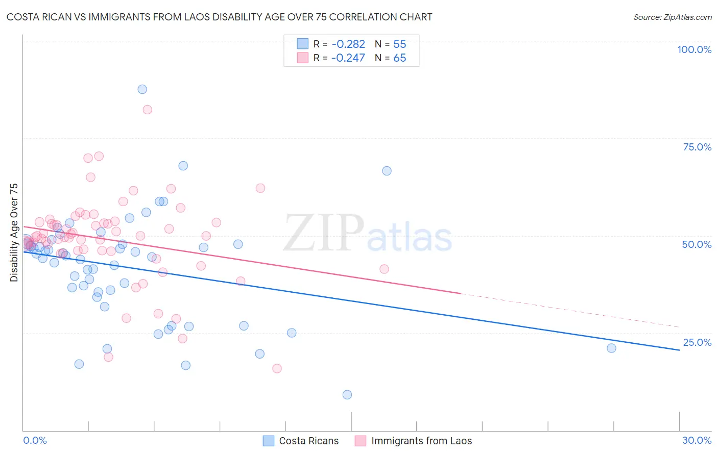 Costa Rican vs Immigrants from Laos Disability Age Over 75