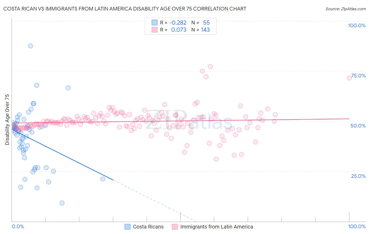 Costa Rican vs Immigrants from Latin America Disability Age Over 75