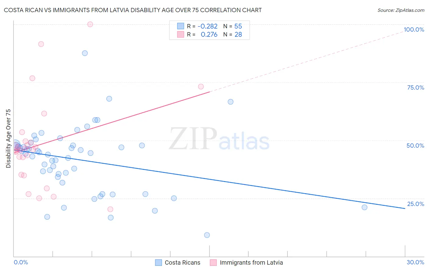 Costa Rican vs Immigrants from Latvia Disability Age Over 75