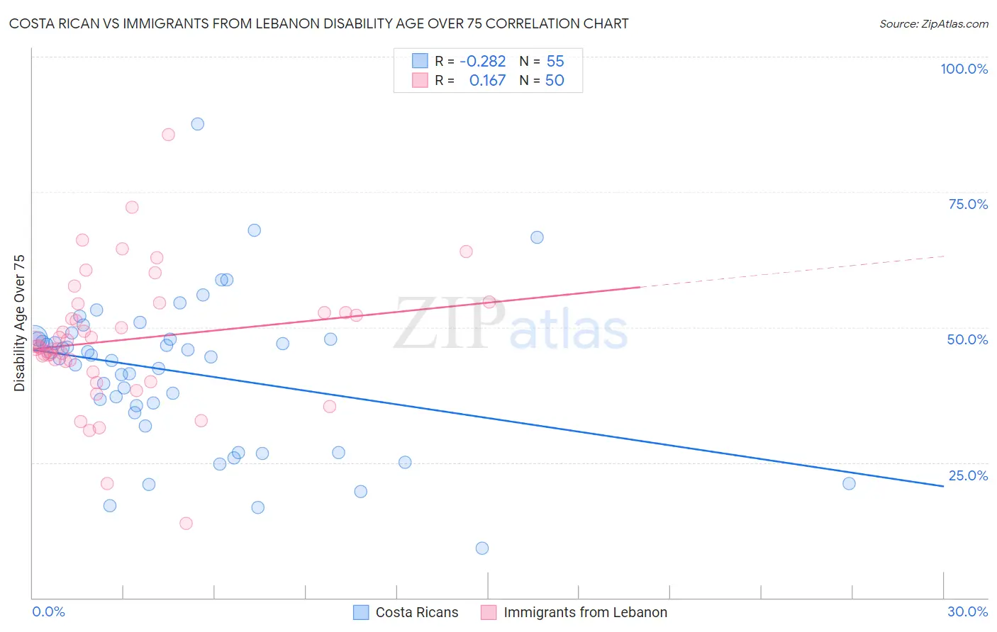 Costa Rican vs Immigrants from Lebanon Disability Age Over 75