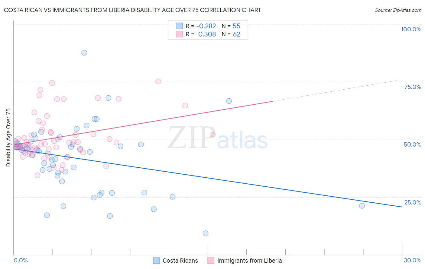 Costa Rican vs Immigrants from Liberia Disability Age Over 75