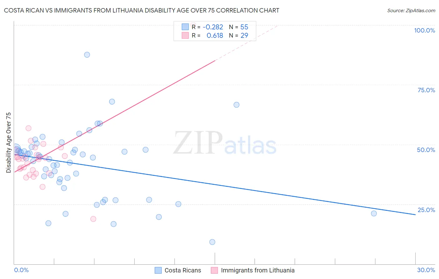 Costa Rican vs Immigrants from Lithuania Disability Age Over 75