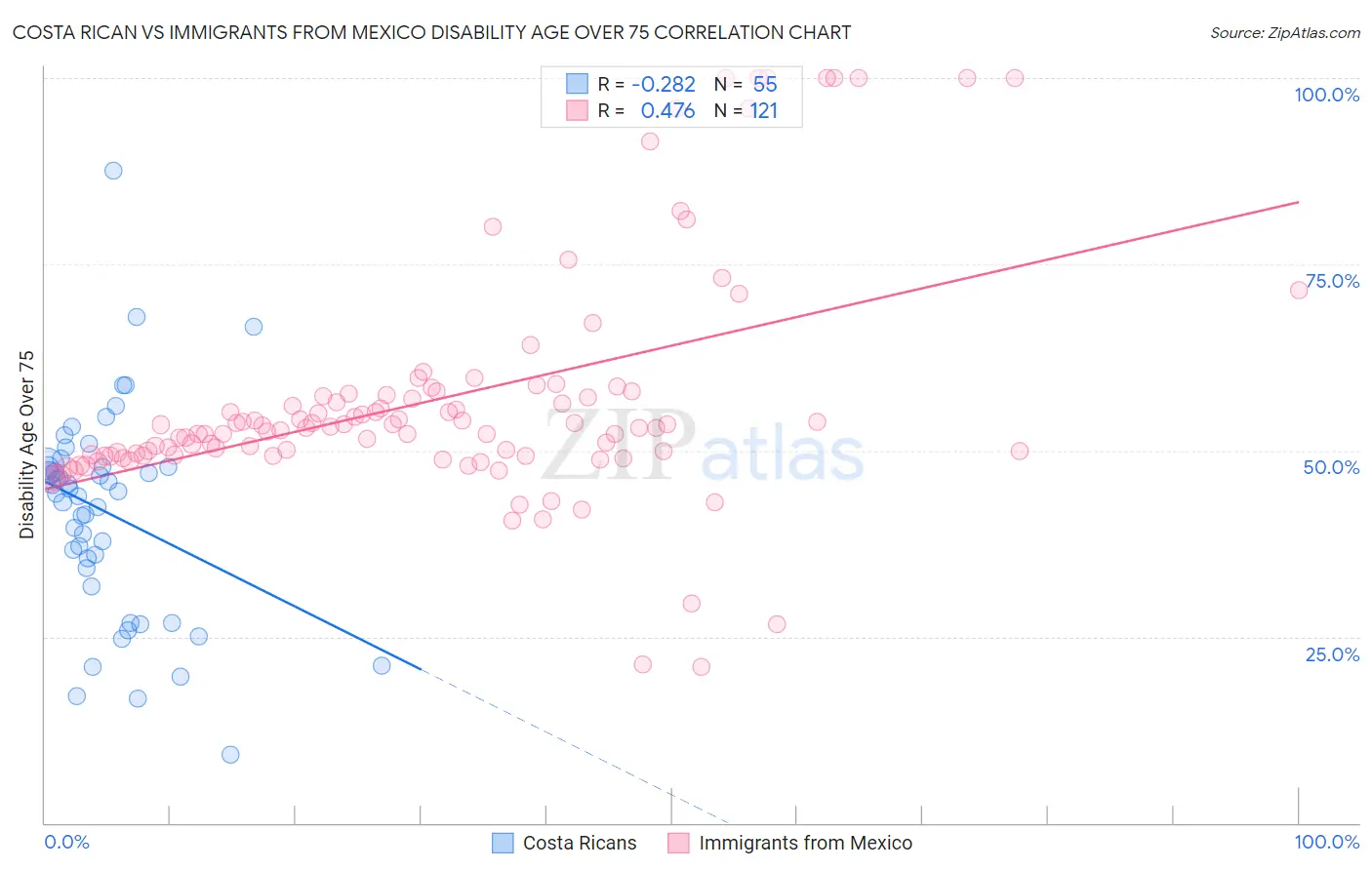Costa Rican vs Immigrants from Mexico Disability Age Over 75