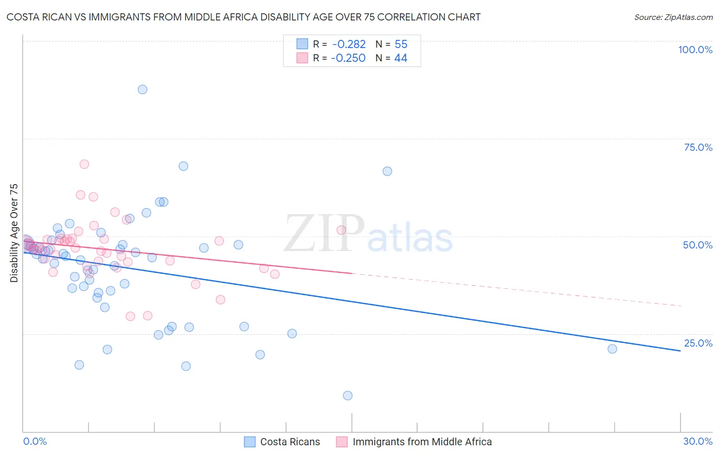 Costa Rican vs Immigrants from Middle Africa Disability Age Over 75