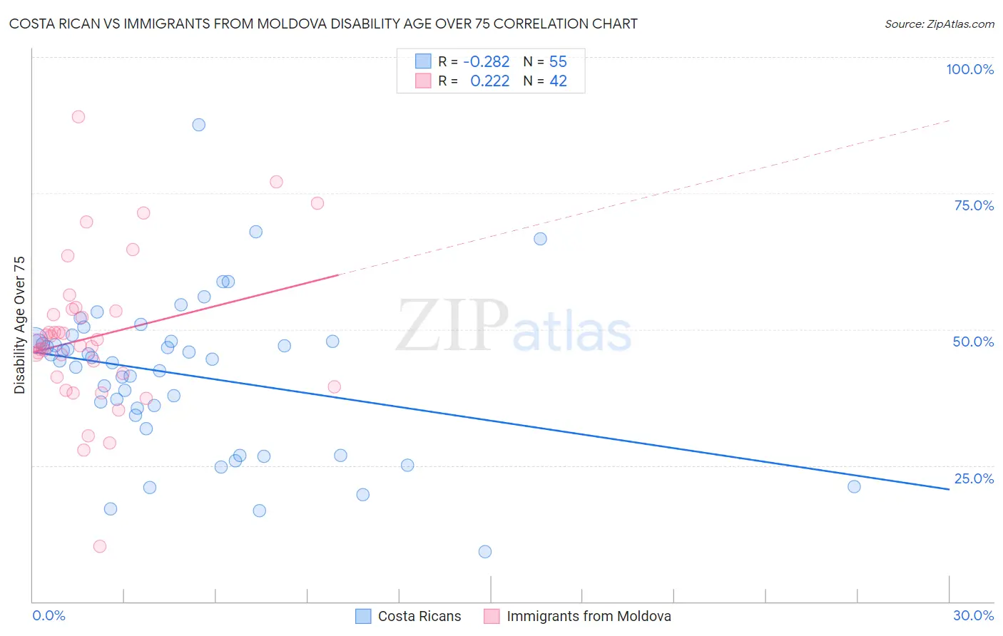 Costa Rican vs Immigrants from Moldova Disability Age Over 75