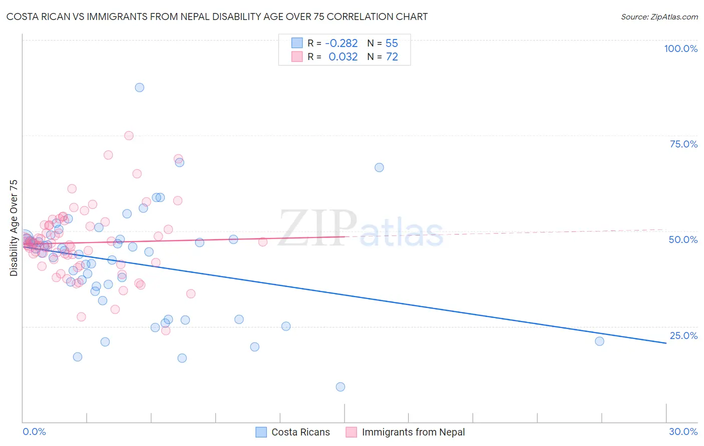 Costa Rican vs Immigrants from Nepal Disability Age Over 75