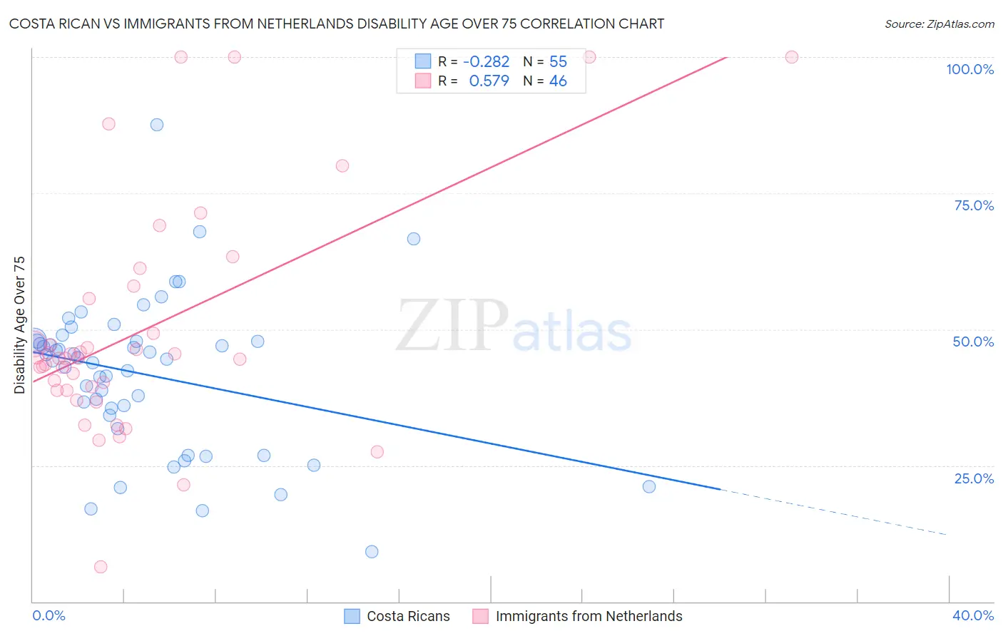 Costa Rican vs Immigrants from Netherlands Disability Age Over 75