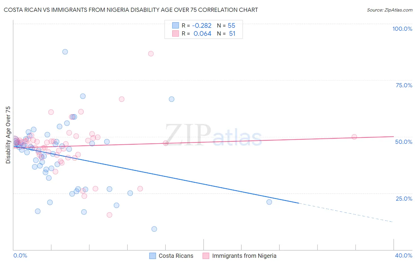 Costa Rican vs Immigrants from Nigeria Disability Age Over 75