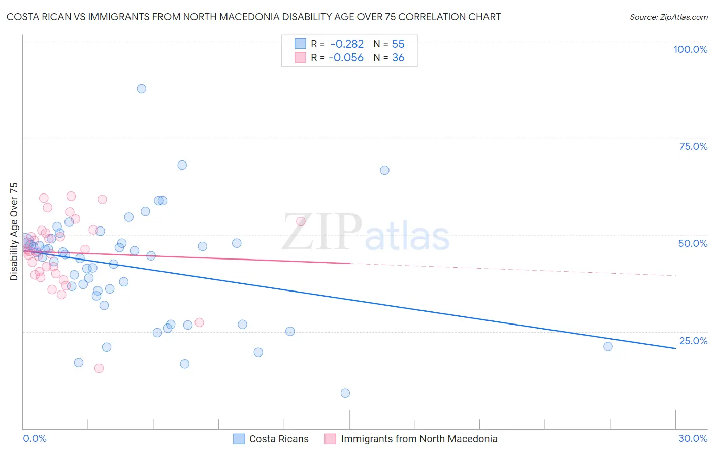 Costa Rican vs Immigrants from North Macedonia Disability Age Over 75