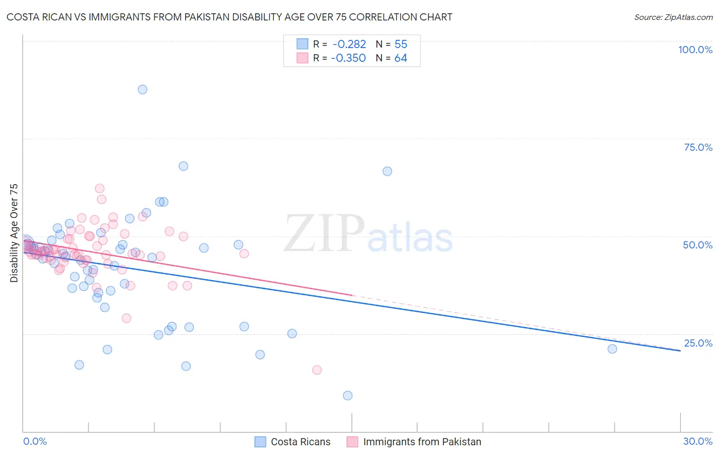 Costa Rican vs Immigrants from Pakistan Disability Age Over 75