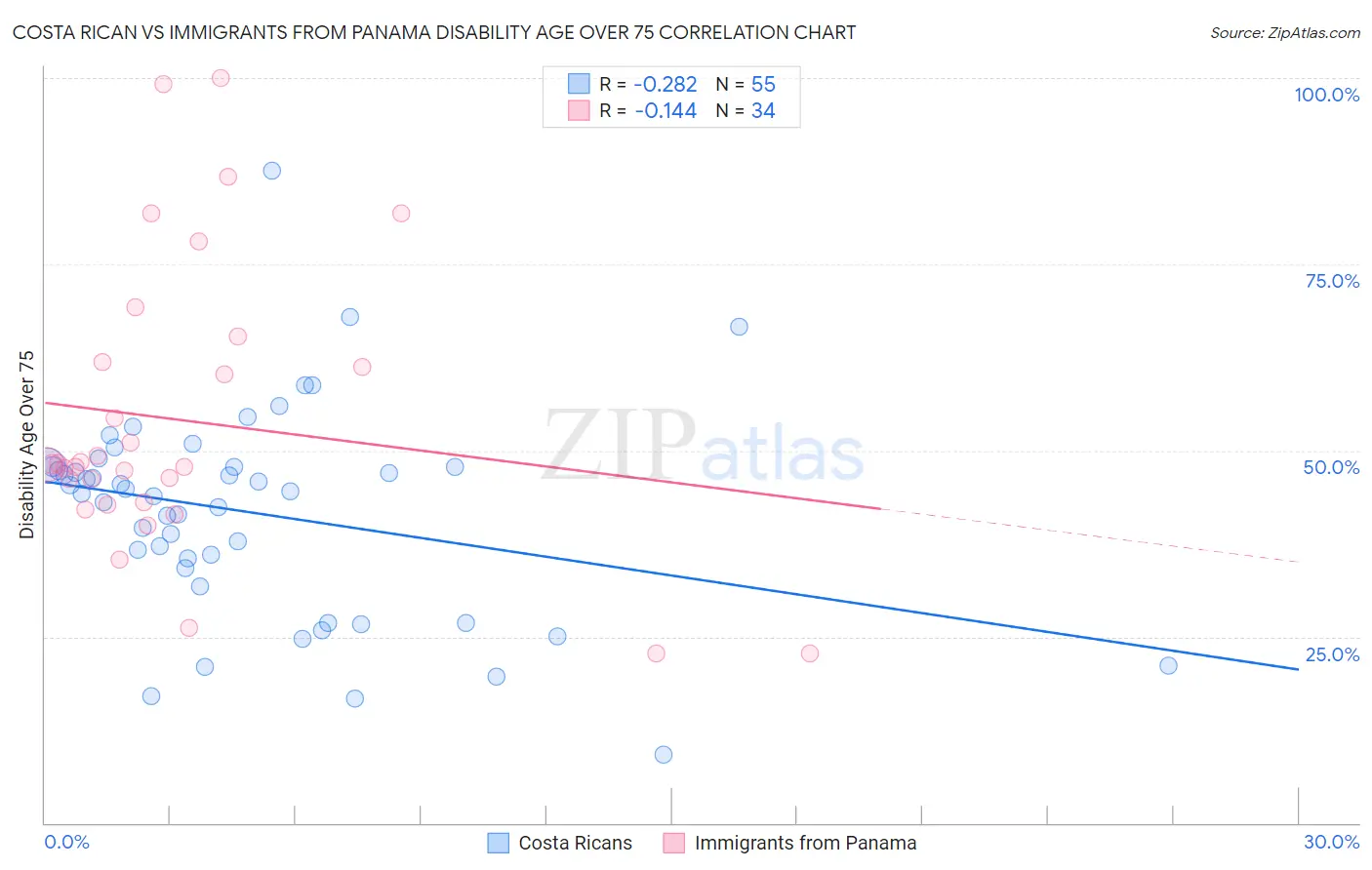 Costa Rican vs Immigrants from Panama Disability Age Over 75