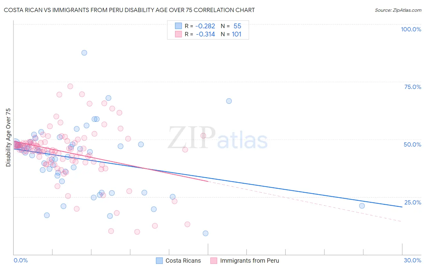 Costa Rican vs Immigrants from Peru Disability Age Over 75