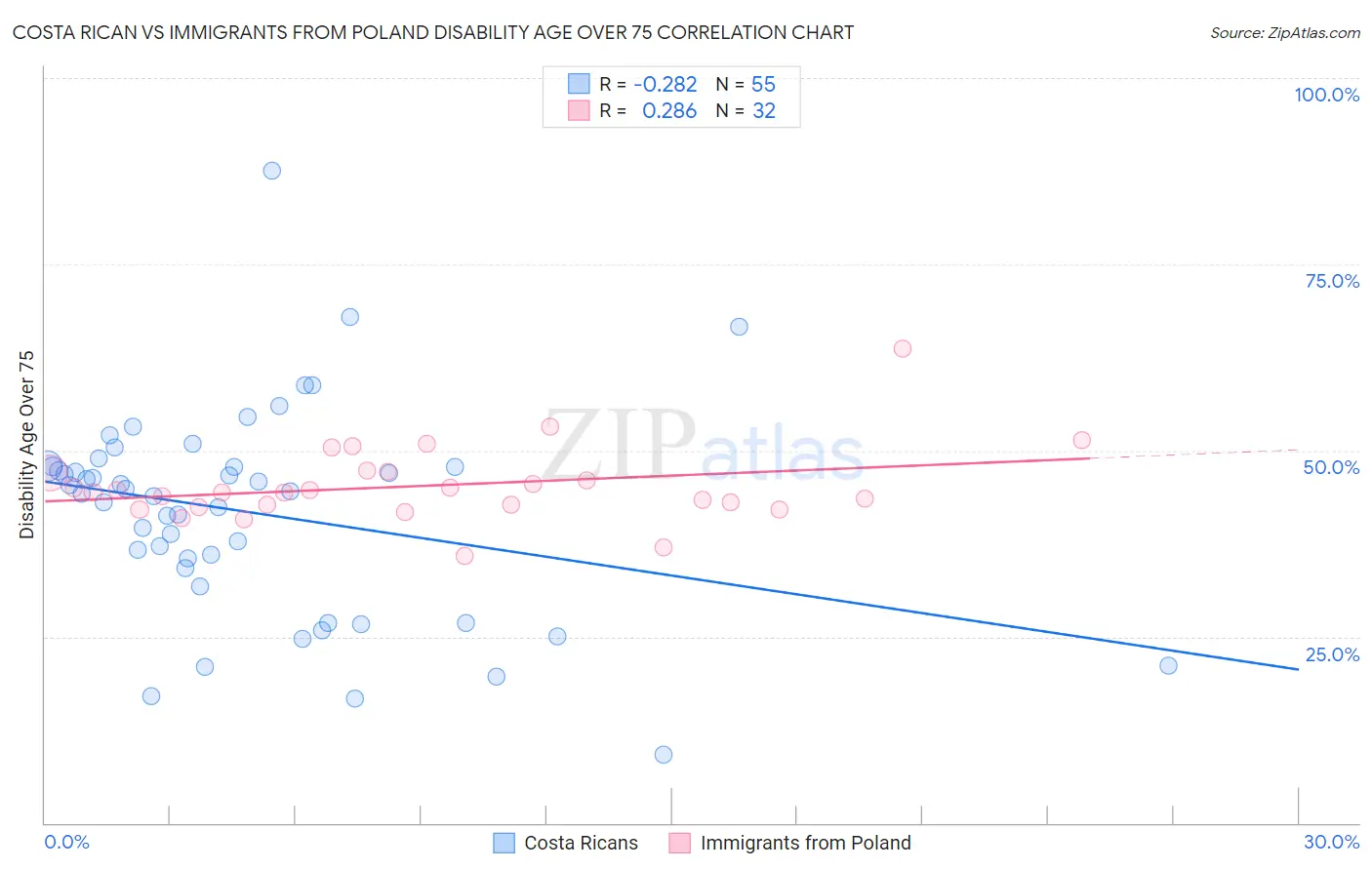 Costa Rican vs Immigrants from Poland Disability Age Over 75