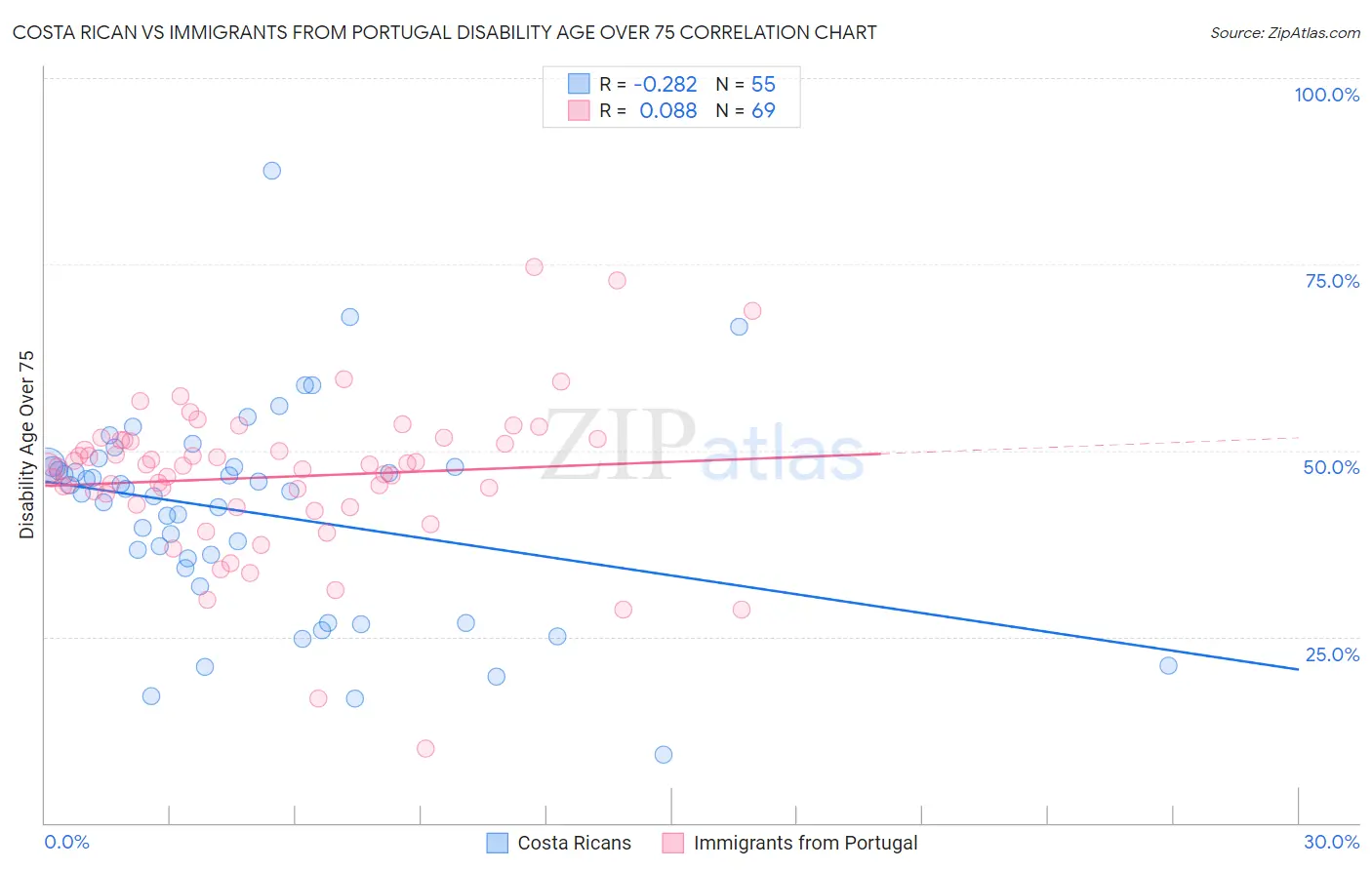 Costa Rican vs Immigrants from Portugal Disability Age Over 75