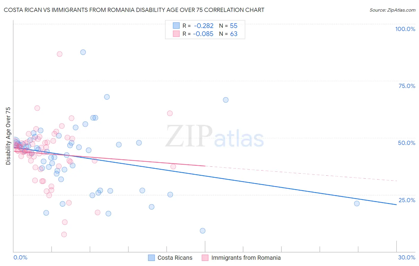 Costa Rican vs Immigrants from Romania Disability Age Over 75