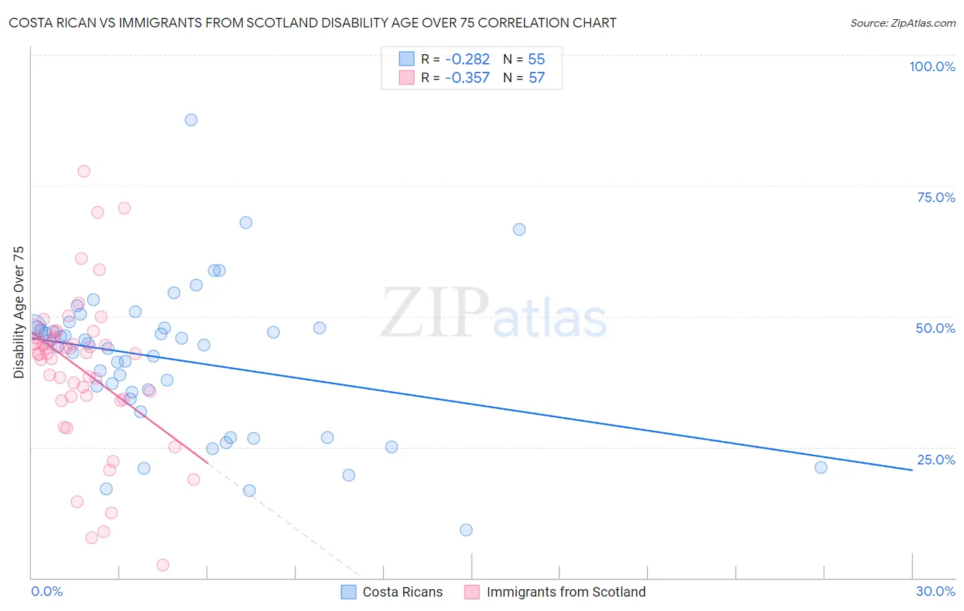 Costa Rican vs Immigrants from Scotland Disability Age Over 75