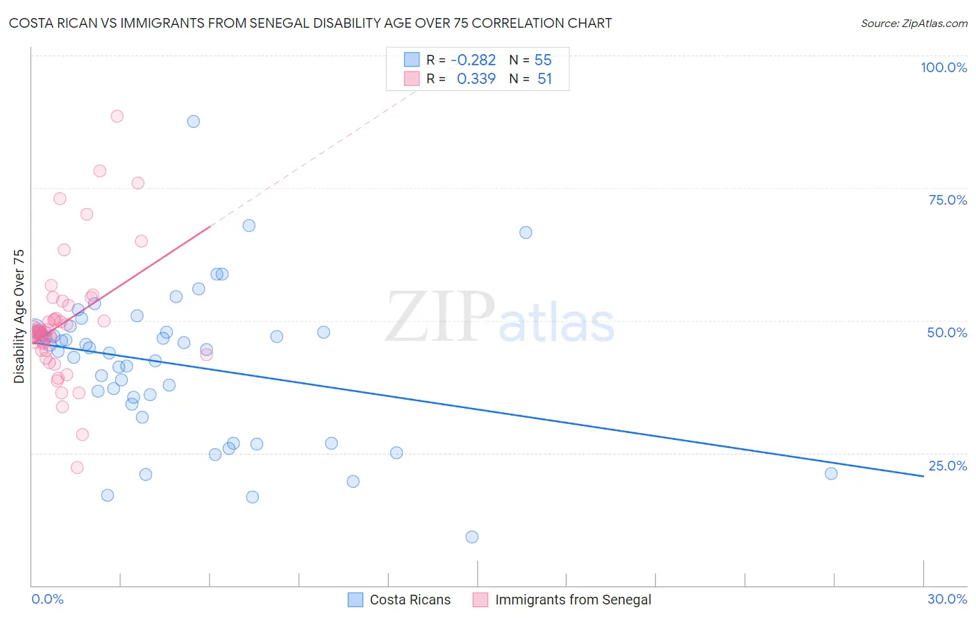 Costa Rican vs Immigrants from Senegal Disability Age Over 75