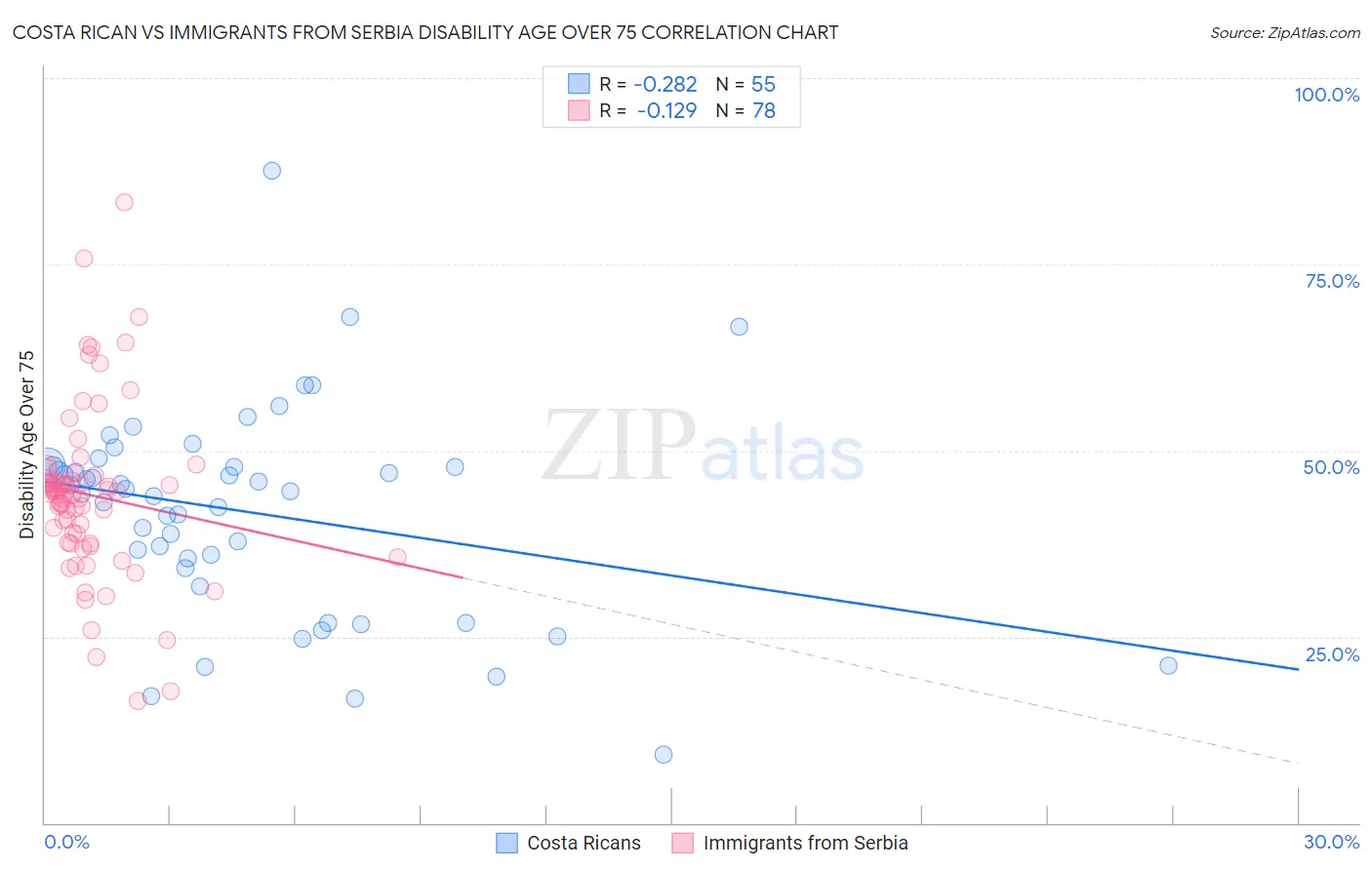 Costa Rican vs Immigrants from Serbia Disability Age Over 75