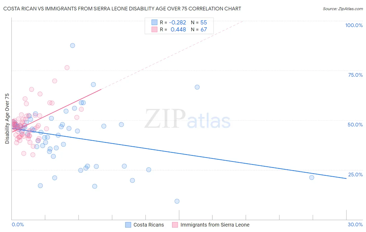 Costa Rican vs Immigrants from Sierra Leone Disability Age Over 75