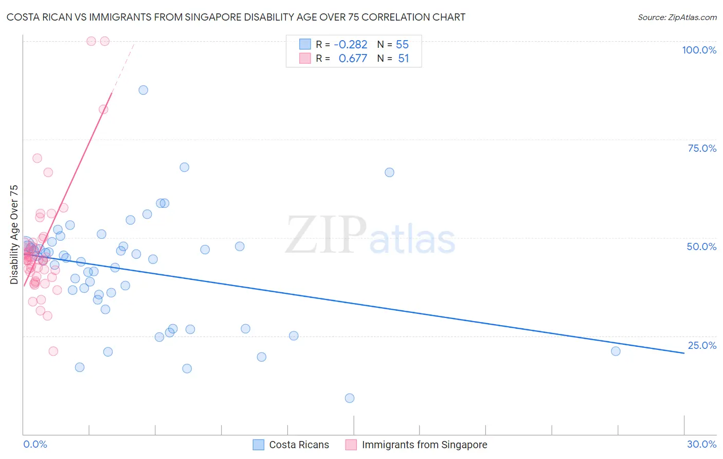 Costa Rican vs Immigrants from Singapore Disability Age Over 75