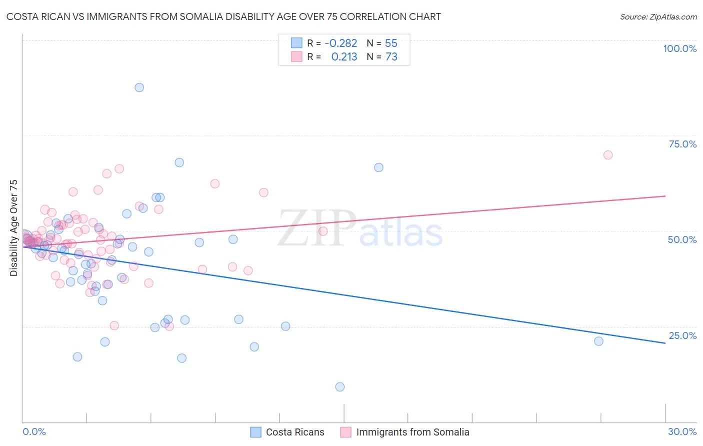 Costa Rican vs Immigrants from Somalia Disability Age Over 75