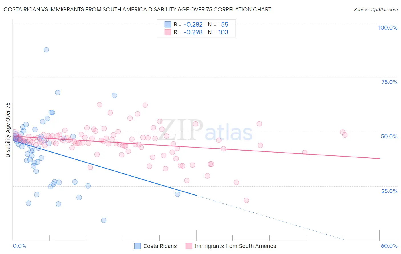 Costa Rican vs Immigrants from South America Disability Age Over 75