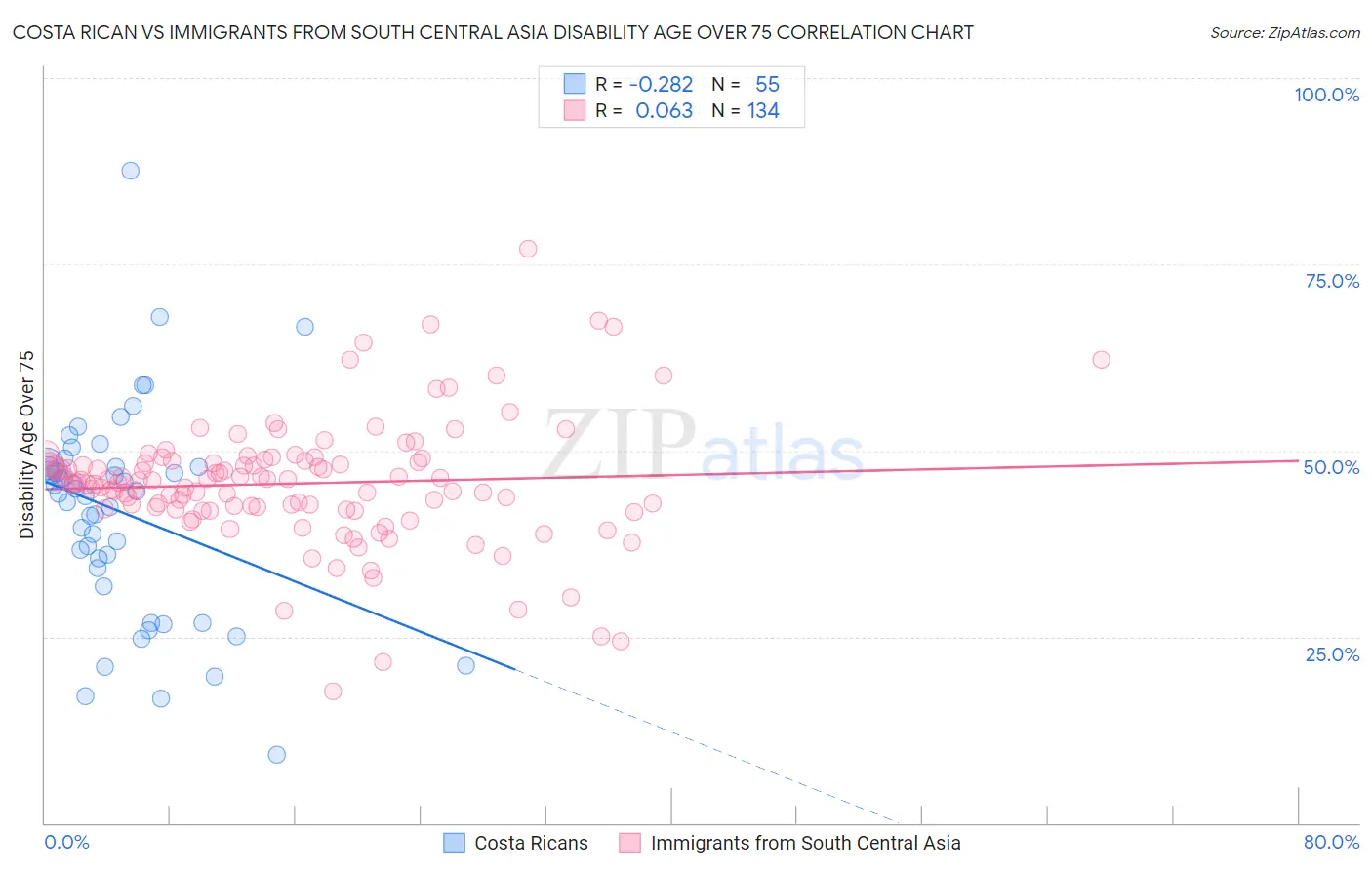 Costa Rican vs Immigrants from South Central Asia Disability Age Over 75