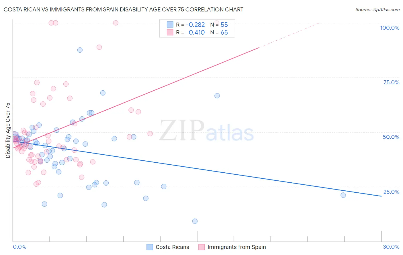 Costa Rican vs Immigrants from Spain Disability Age Over 75