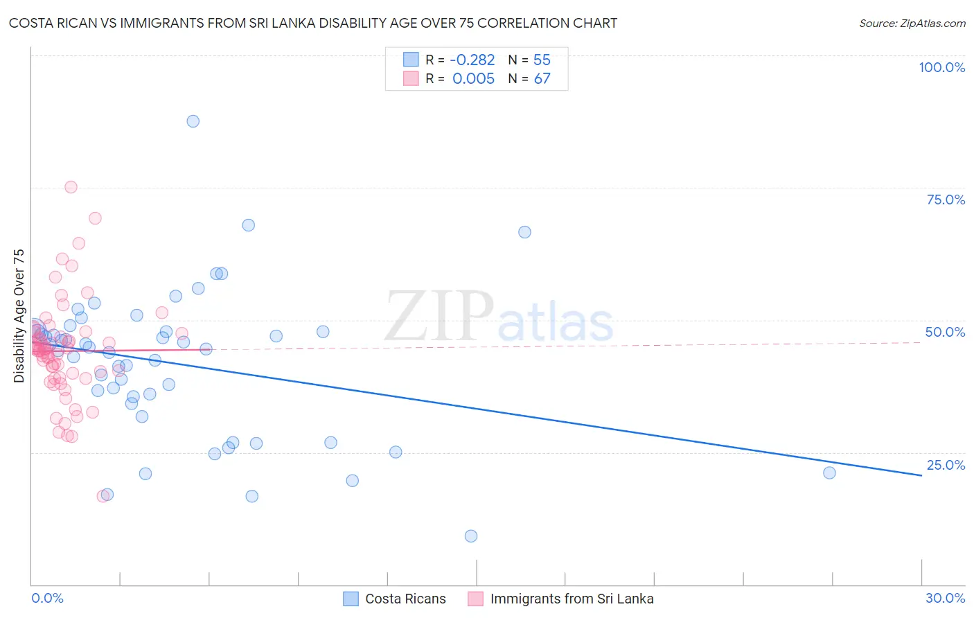 Costa Rican vs Immigrants from Sri Lanka Disability Age Over 75
