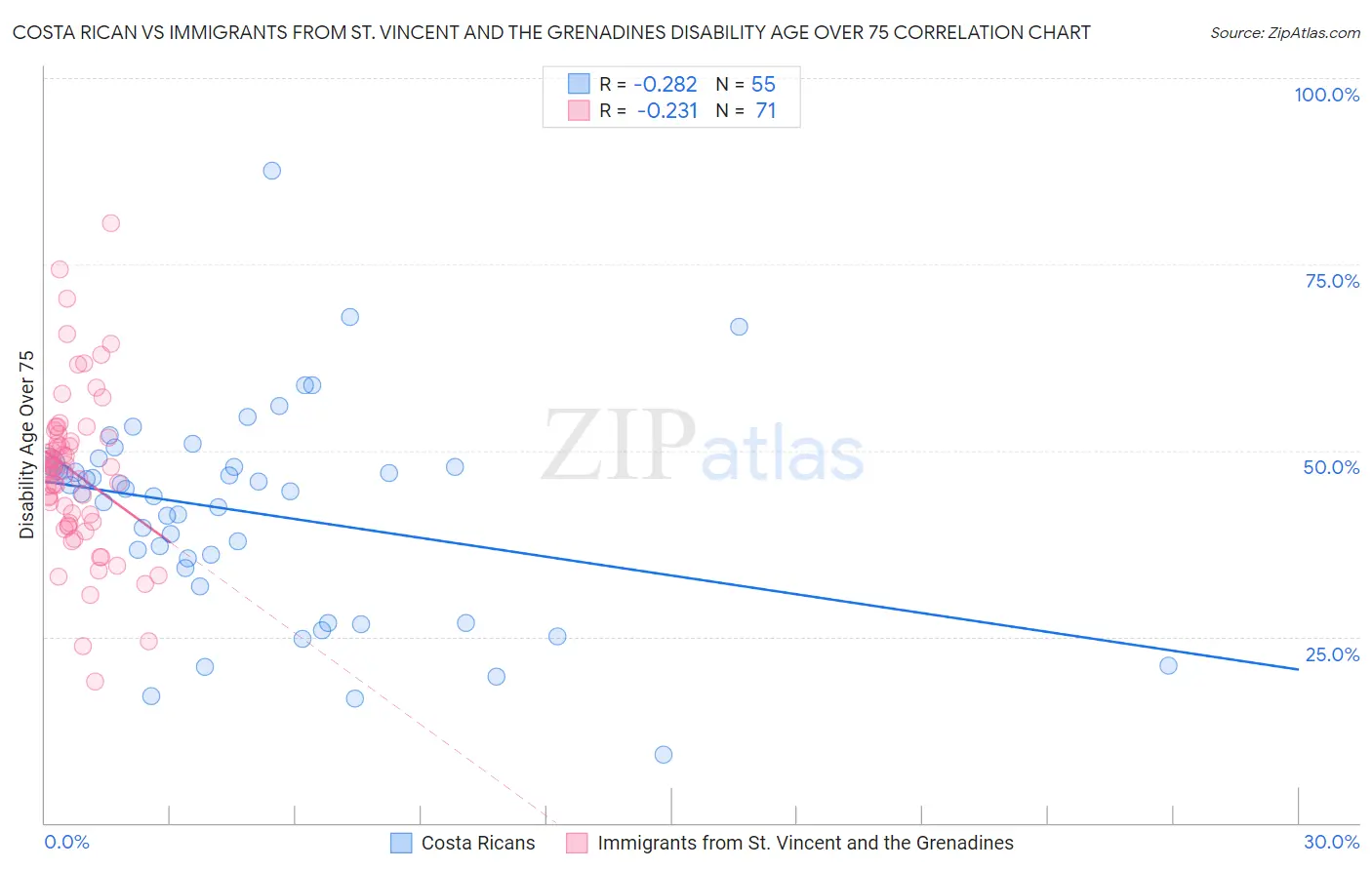 Costa Rican vs Immigrants from St. Vincent and the Grenadines Disability Age Over 75