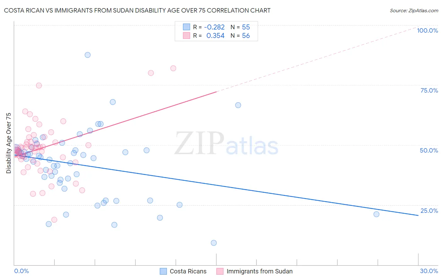 Costa Rican vs Immigrants from Sudan Disability Age Over 75