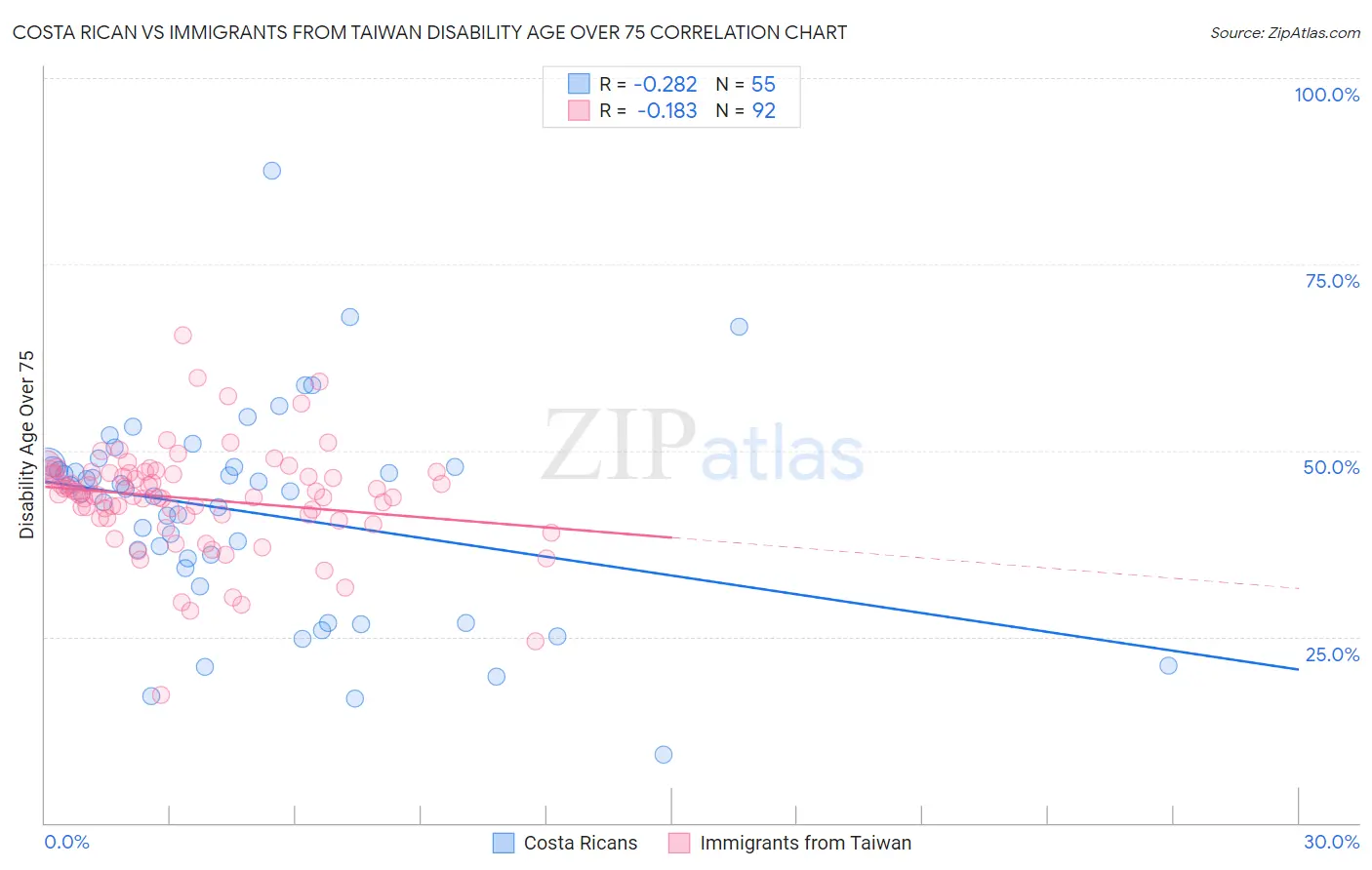 Costa Rican vs Immigrants from Taiwan Disability Age Over 75