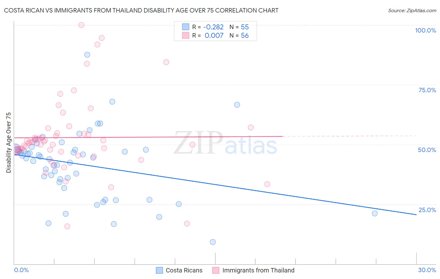 Costa Rican vs Immigrants from Thailand Disability Age Over 75