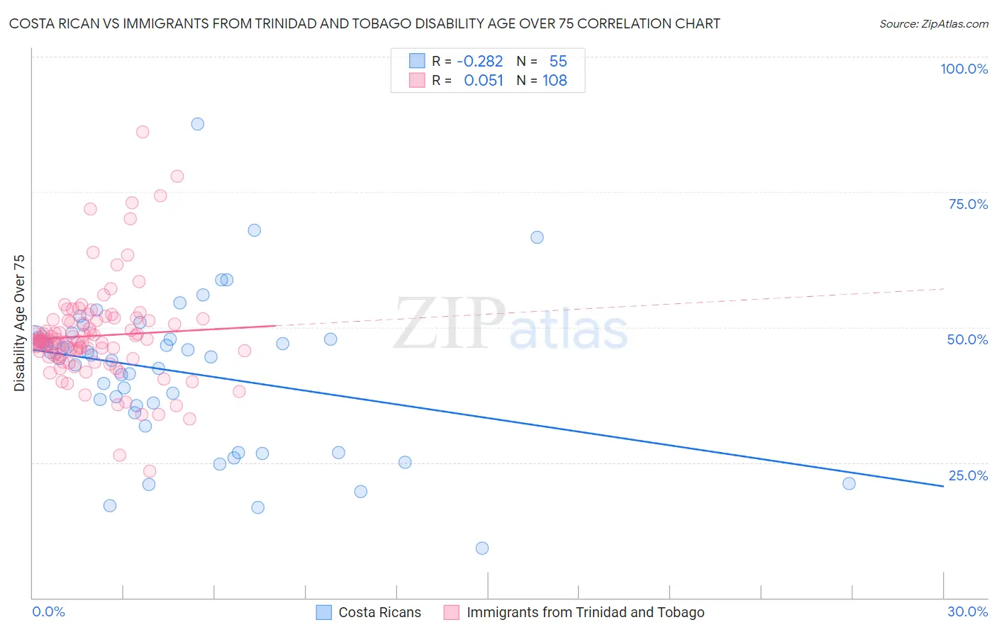 Costa Rican vs Immigrants from Trinidad and Tobago Disability Age Over 75