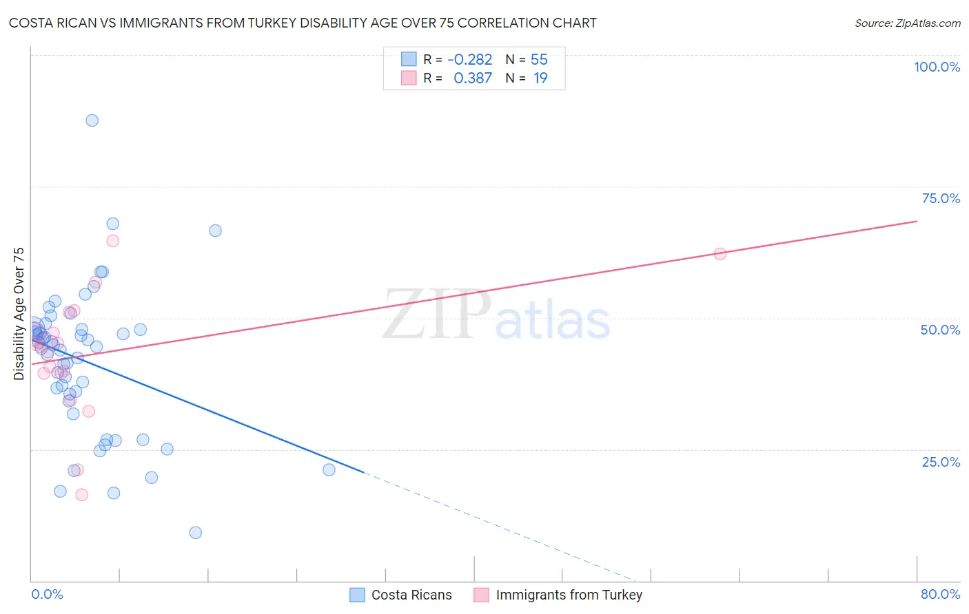 Costa Rican vs Immigrants from Turkey Disability Age Over 75