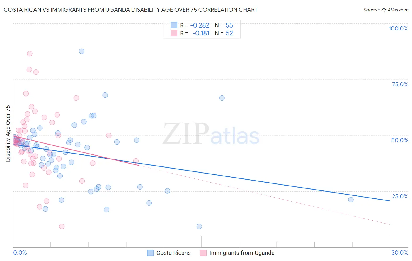 Costa Rican vs Immigrants from Uganda Disability Age Over 75