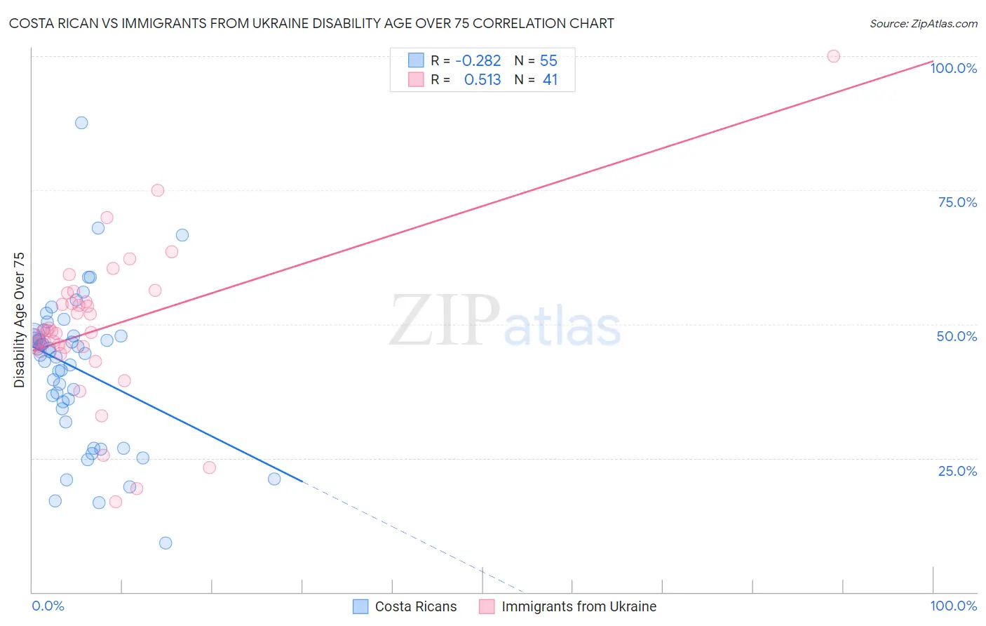Costa Rican vs Immigrants from Ukraine Disability Age Over 75