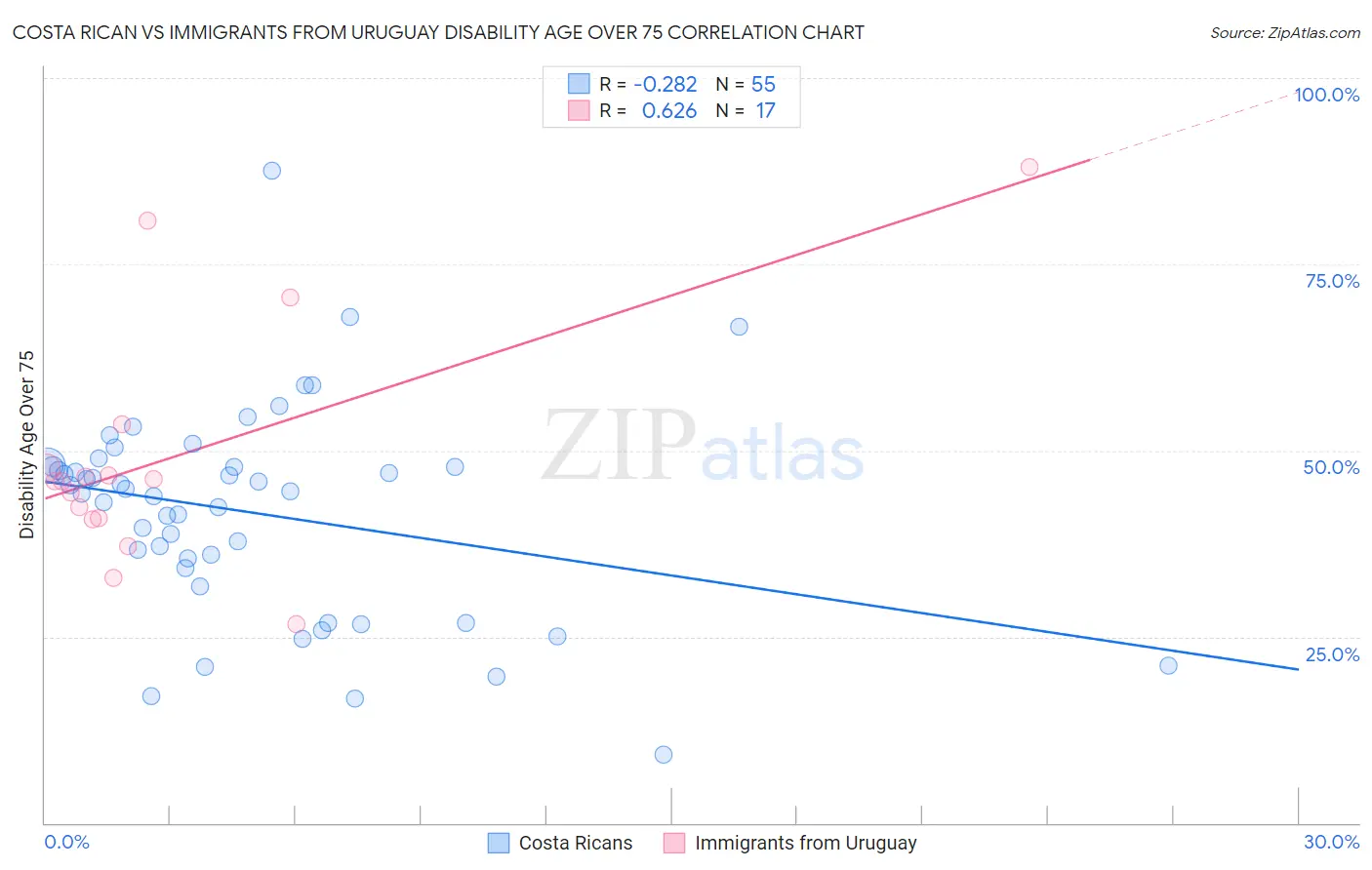 Costa Rican vs Immigrants from Uruguay Disability Age Over 75