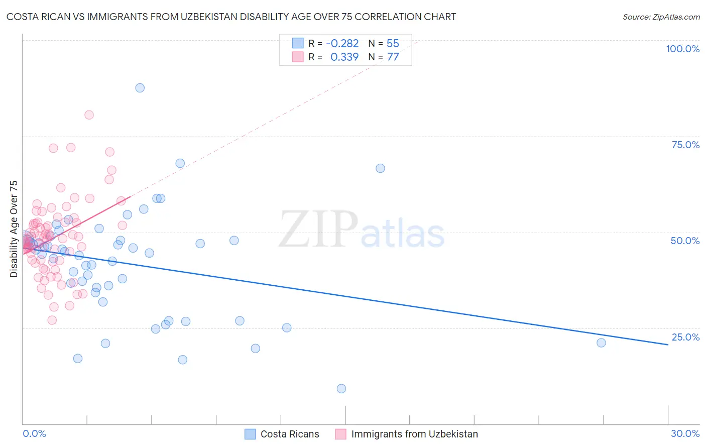Costa Rican vs Immigrants from Uzbekistan Disability Age Over 75