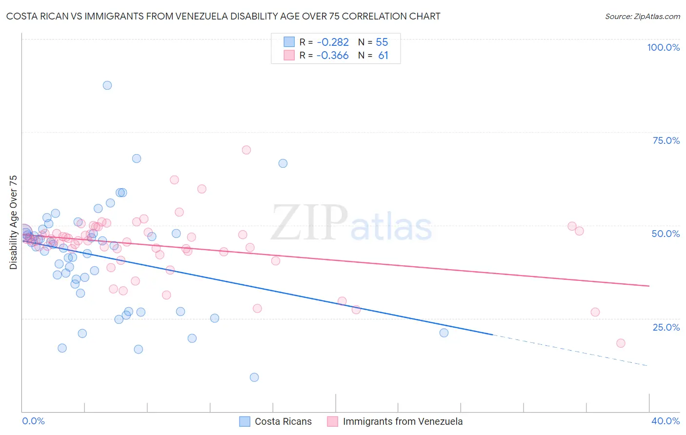 Costa Rican vs Immigrants from Venezuela Disability Age Over 75