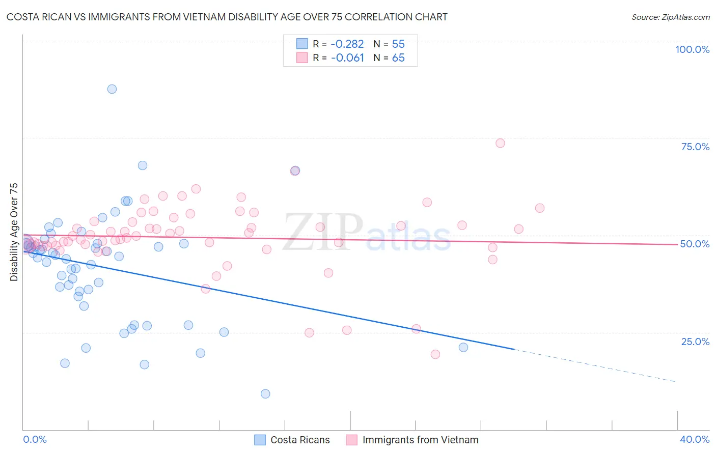 Costa Rican vs Immigrants from Vietnam Disability Age Over 75