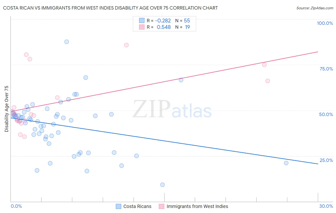 Costa Rican vs Immigrants from West Indies Disability Age Over 75